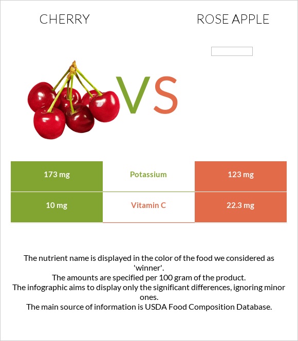 Cherry vs Rose apple infographic