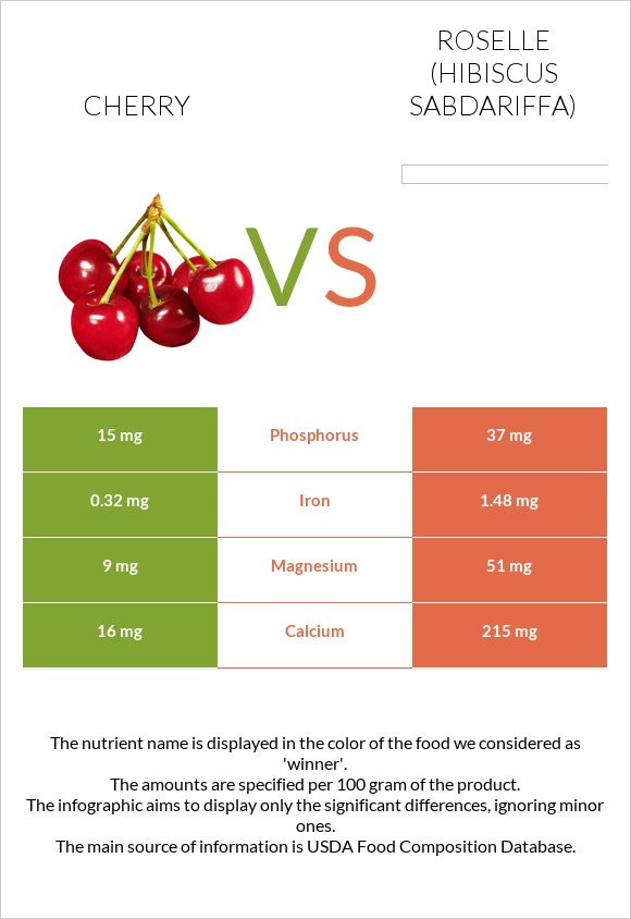 Բալ vs Roselle (Hibiscus sabdariffa) infographic