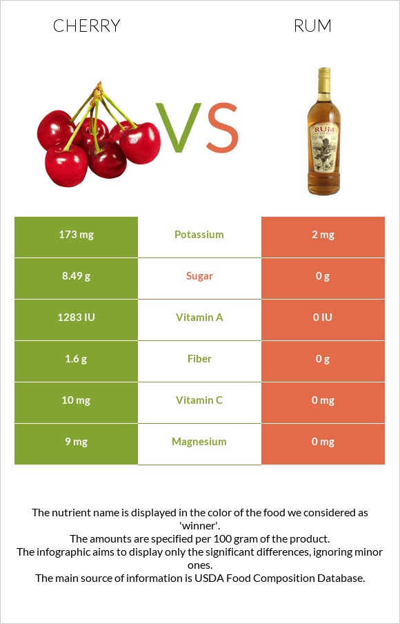 Cherry vs Rum infographic