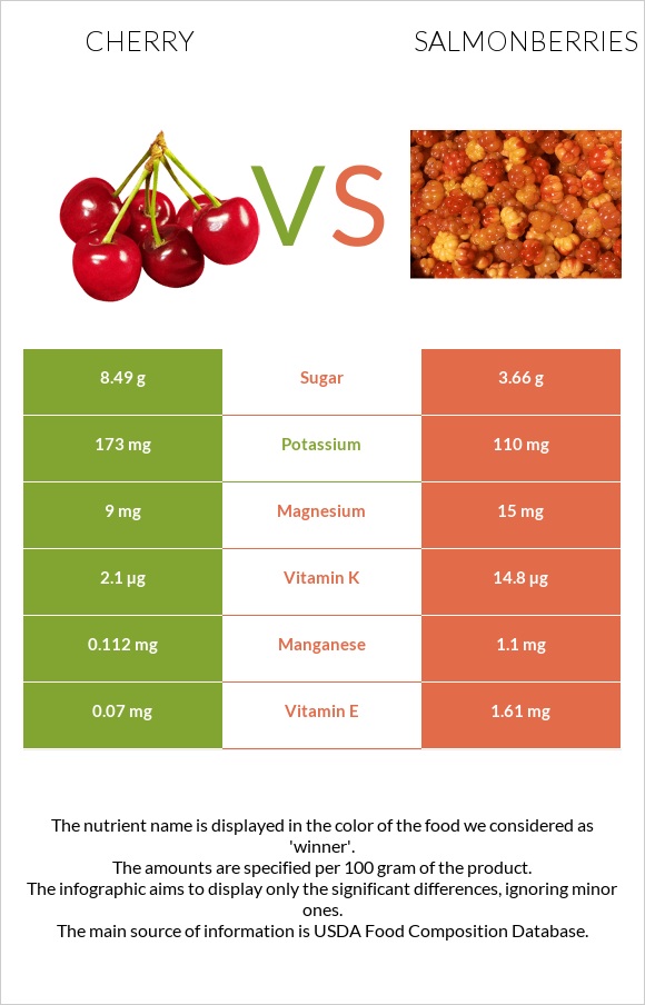 Cherry vs Salmonberries infographic