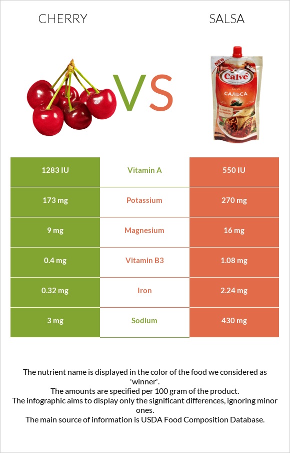 Cherry vs Salsa infographic