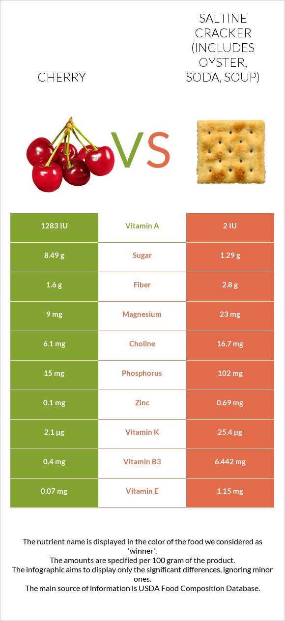 Cherry vs Saltine cracker (includes oyster, soda, soup) infographic