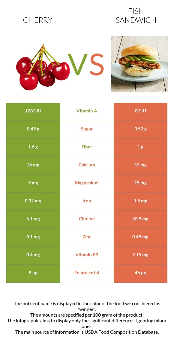 Cherry vs Fish sandwich infographic