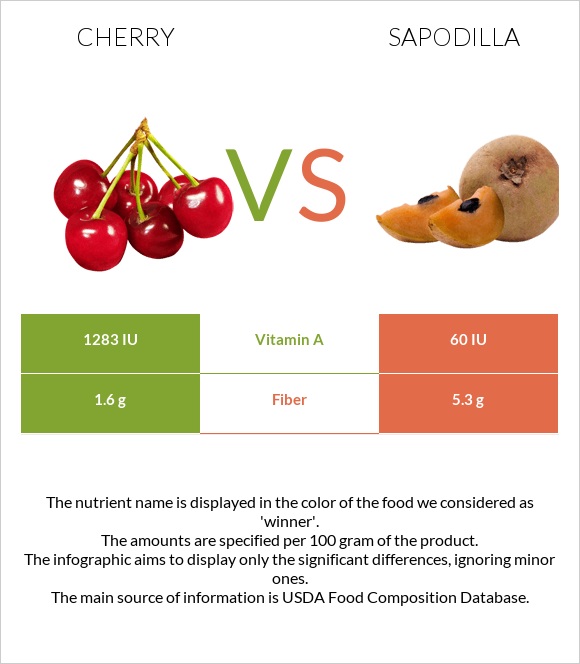 Cherry vs Sapodilla infographic