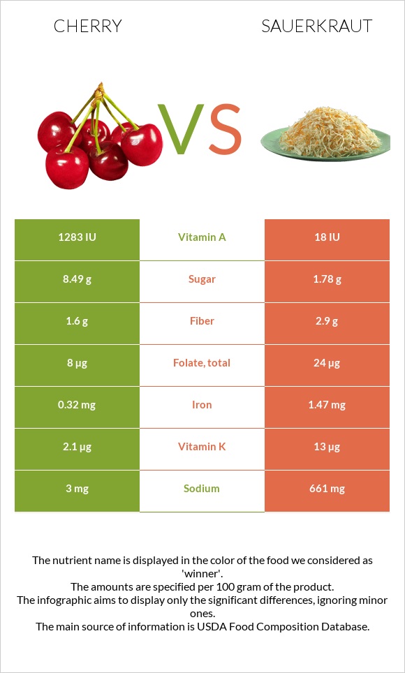 Cherry vs Sauerkraut infographic