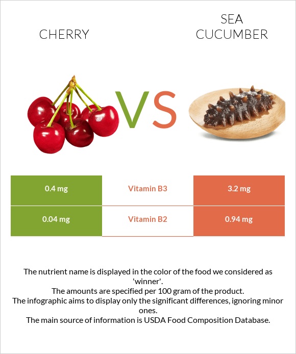 Cherry vs Sea cucumber infographic