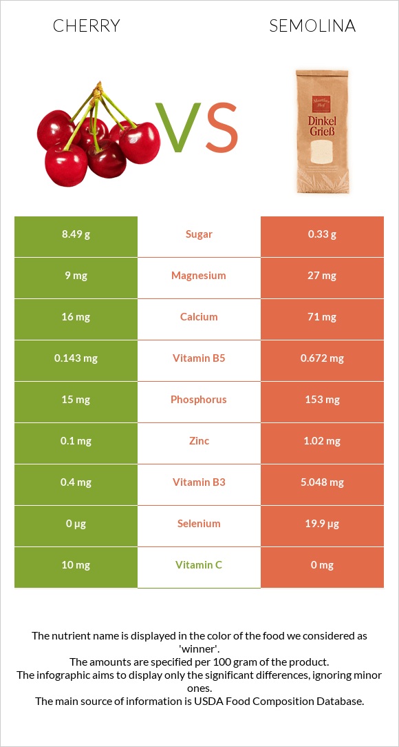 Cherry vs Semolina infographic