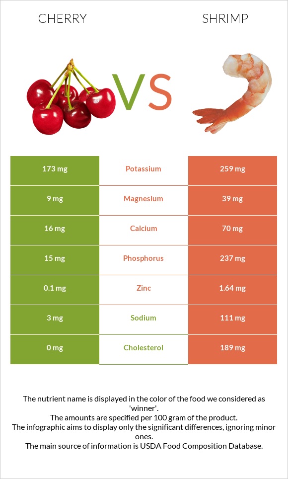 Cherry vs Shrimp infographic