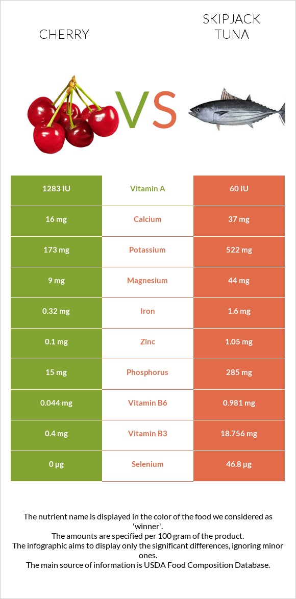 Cherry vs Skipjack tuna infographic