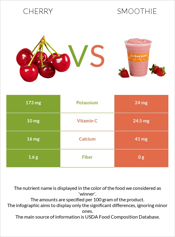 Cherry vs Smoothie infographic