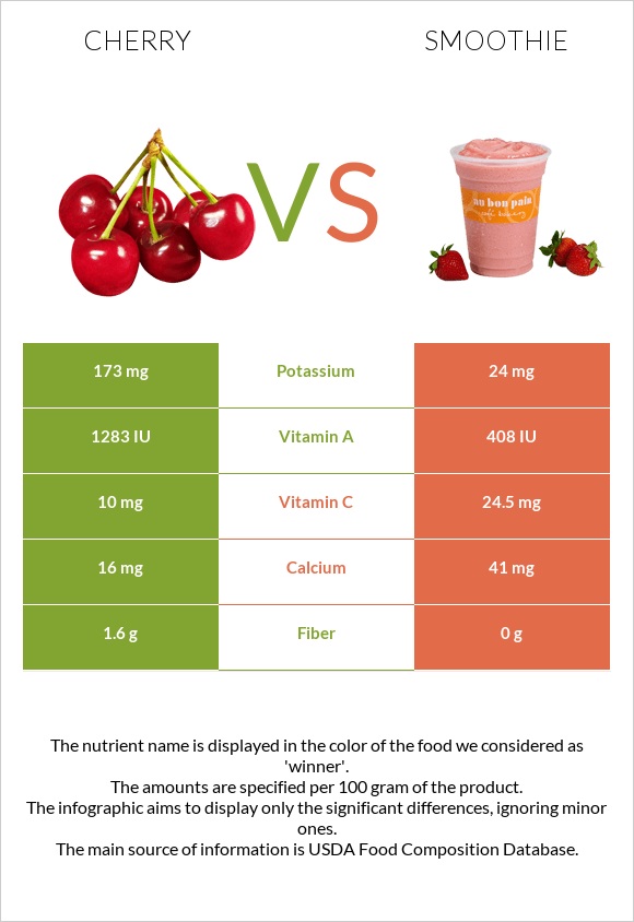 Cherry vs Smoothie infographic