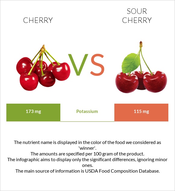 Cherry vs Sour cherry infographic