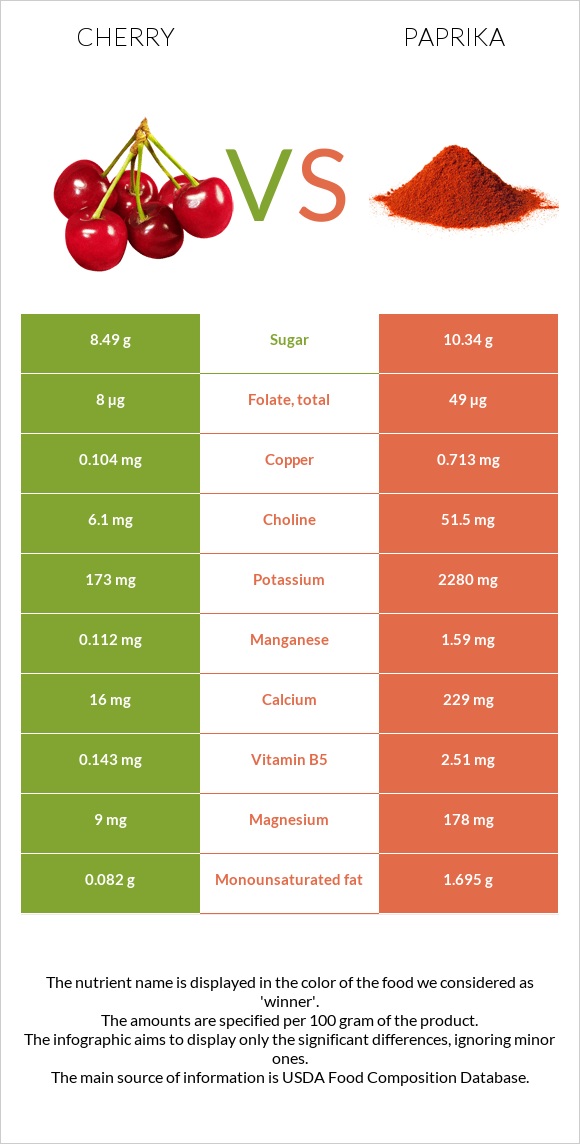 Բալ vs Պապրիկա infographic