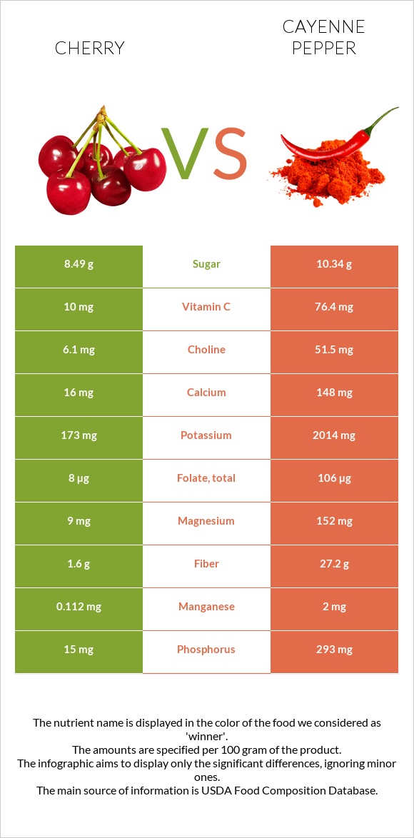 Բալ vs Պղպեղ կայնեյան infographic