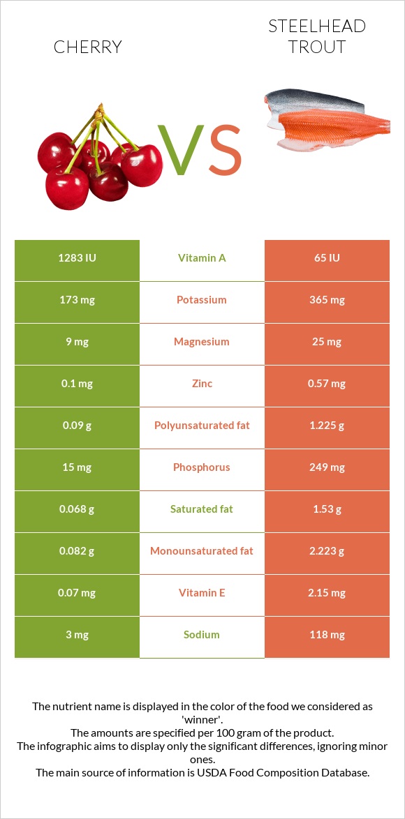 Cherry vs Steelhead trout infographic