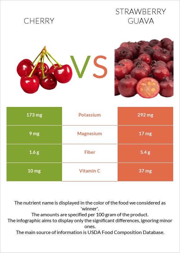 Բալ vs Ելակի գուավա infographic