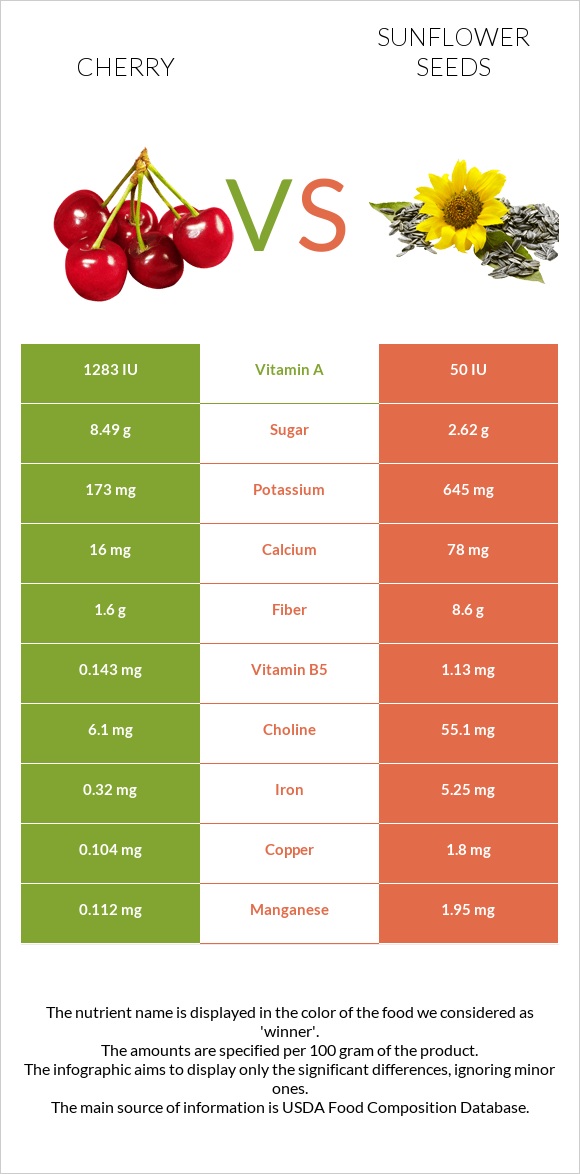 Բալ vs Արևածաղիկի սերմեր infographic