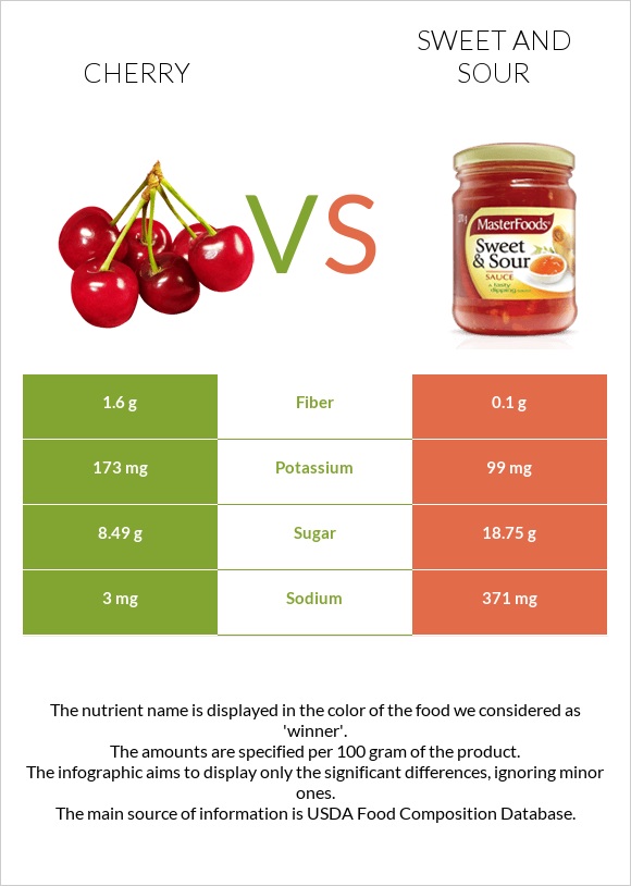 Բալ vs Քաղցր եւ թթու սոուս infographic