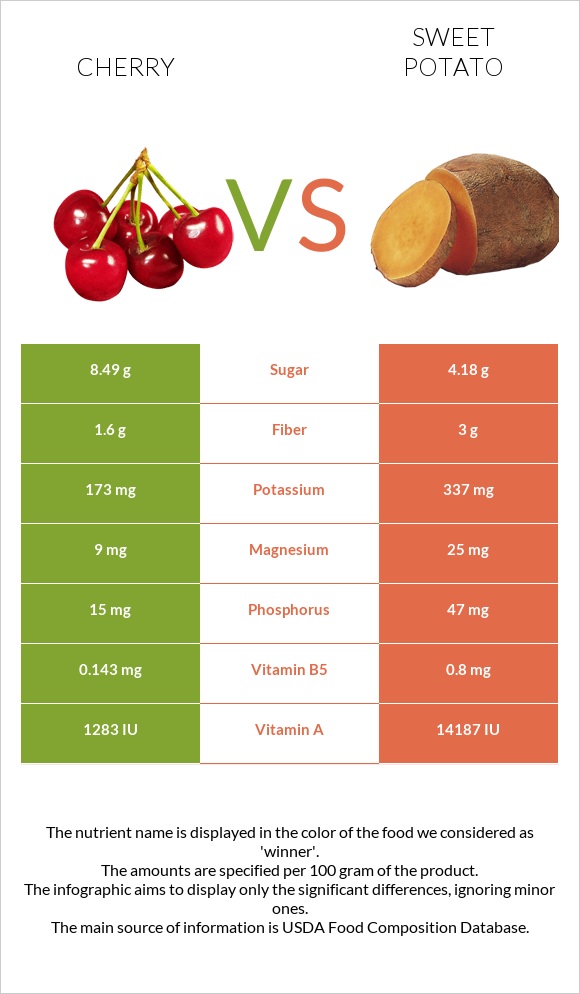 Cherry vs Sweet potato infographic