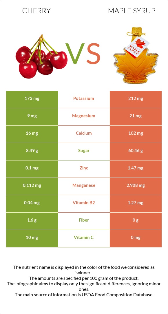 Cherry vs Maple syrup infographic