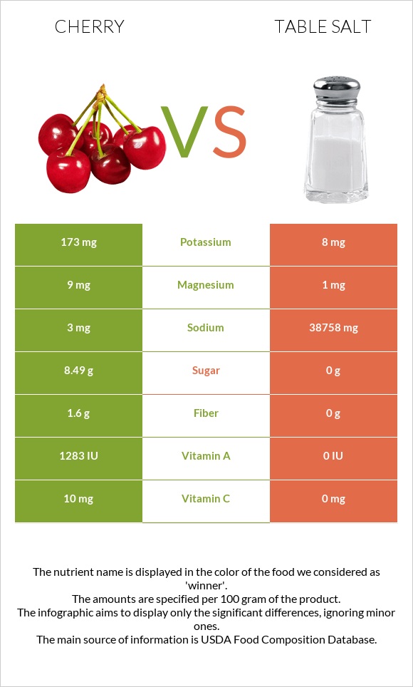 Cherry vs Table salt infographic