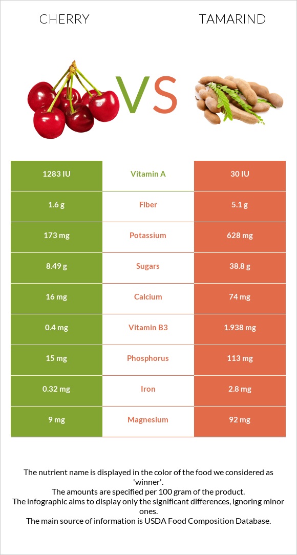 Cherry vs Tamarind infographic