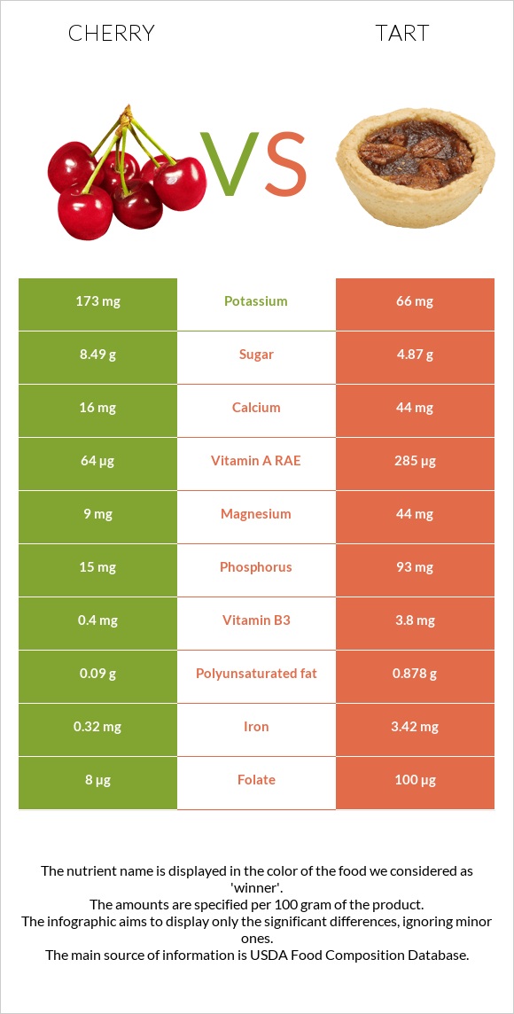 Cherry vs Tart infographic