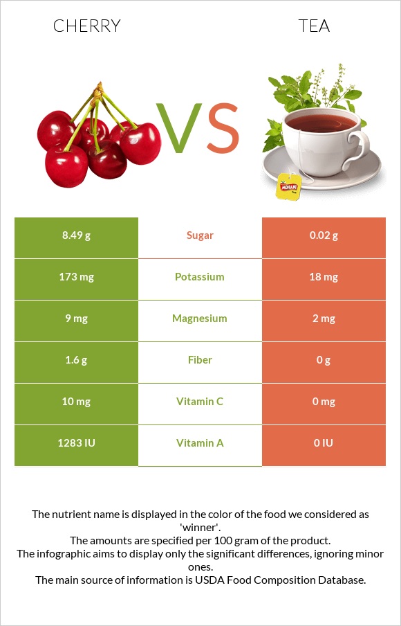 Cherry vs Tea infographic