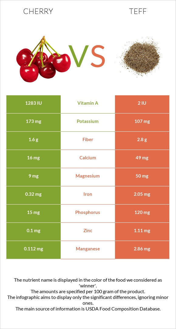 Cherry vs Teff infographic