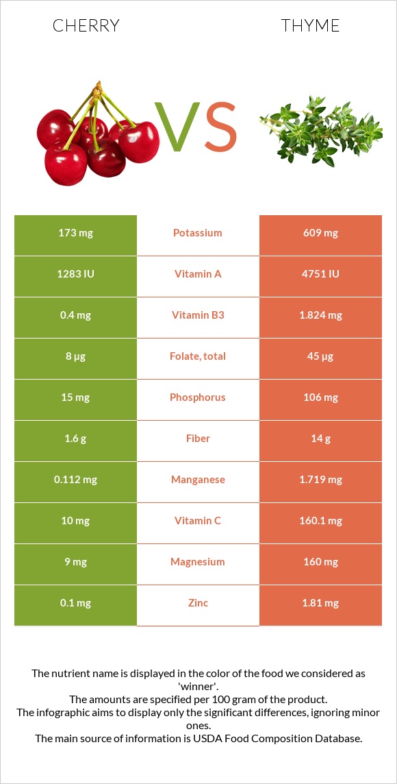 Cherry vs Thyme infographic