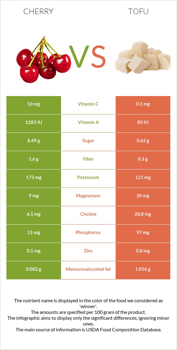 Cherry vs Tofu infographic