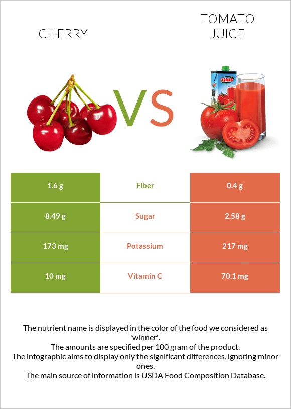 Cherry vs Tomato juice infographic