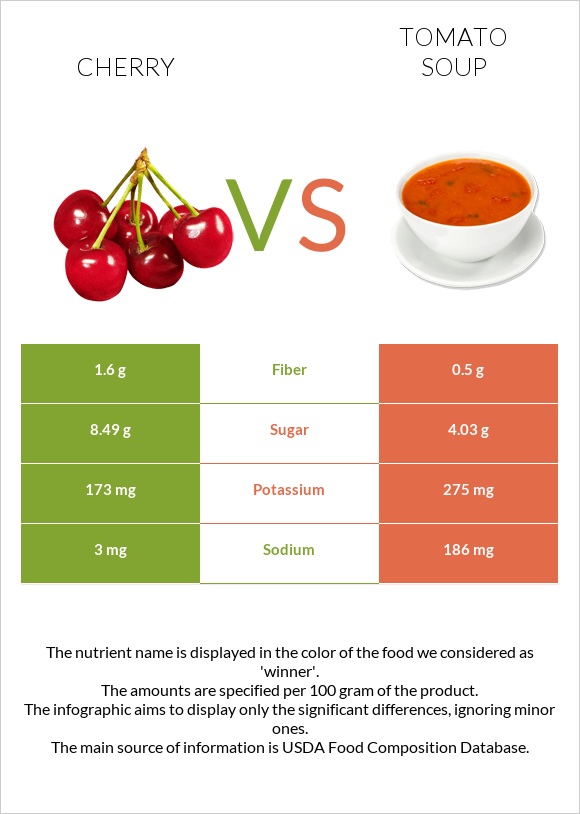 Cherry vs Tomato soup infographic