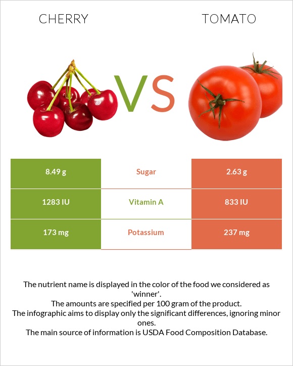 Cherry vs Tomato infographic