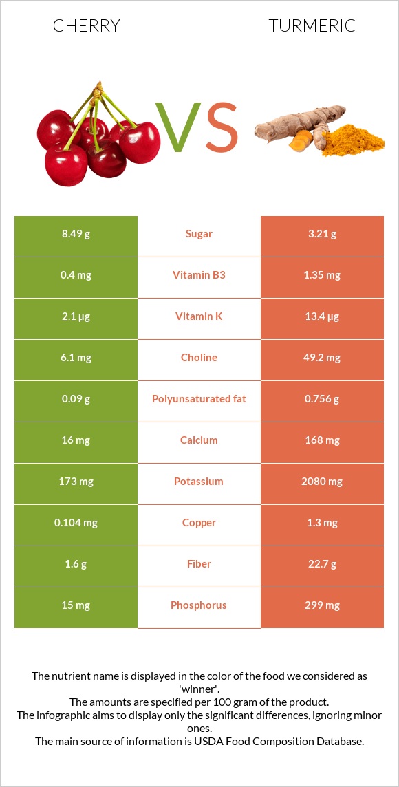 Cherry vs Turmeric infographic