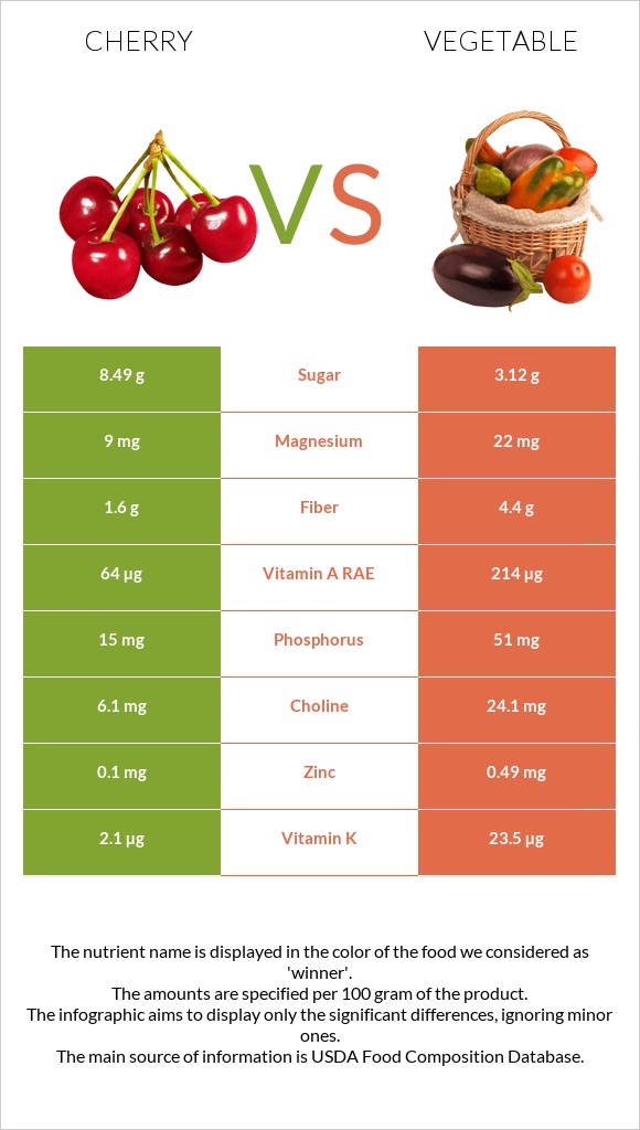 Cherry vs Vegetable infographic