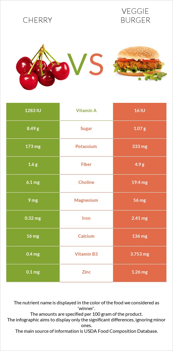 Cherry vs Veggie burger infographic