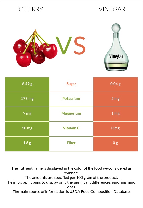 Cherry vs Vinegar infographic