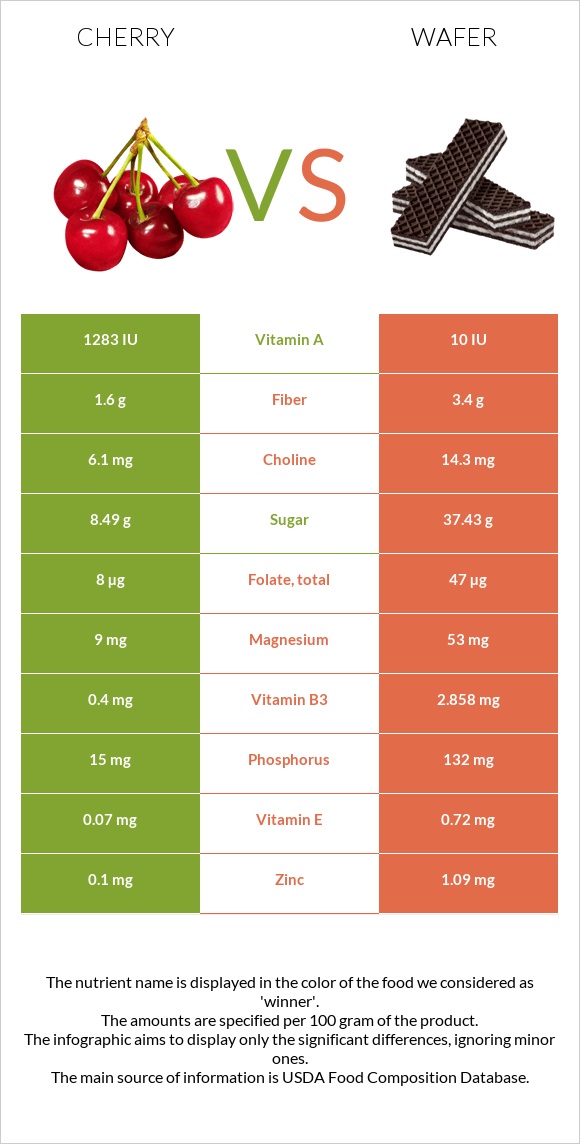 Cherry vs Wafer infographic