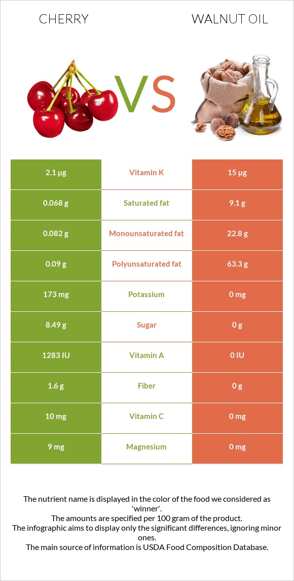 Cherry vs Walnut oil infographic