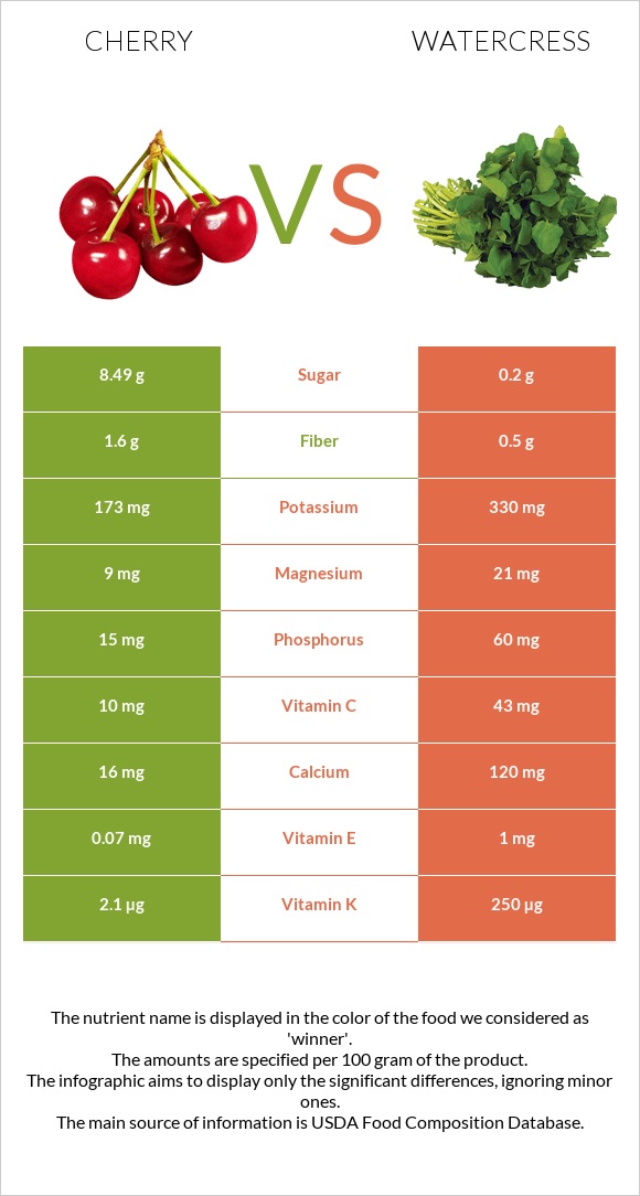 Cherry vs Watercress infographic