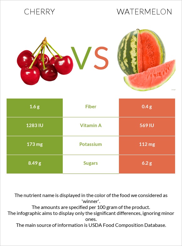 Cherry vs Watermelon infographic
