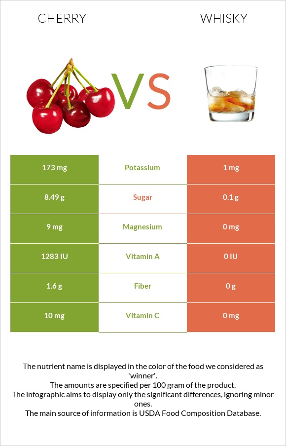 Cherry vs Whisky infographic