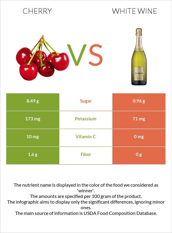 Cherry vs White wine infographic