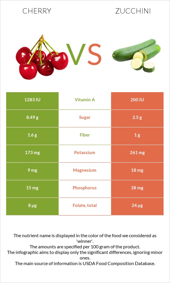 Cherry vs Zucchini infographic