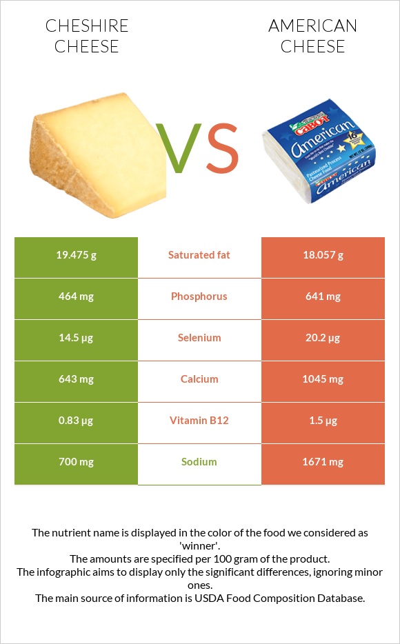 Չեշիր պանիր vs Ամերիկյան պանիր infographic