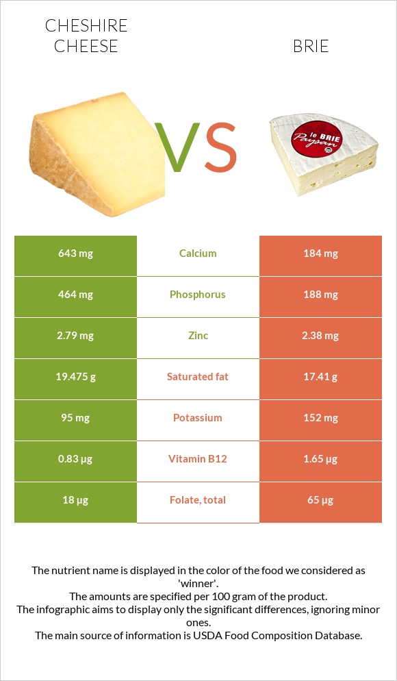 Cheshire cheese vs Brie infographic