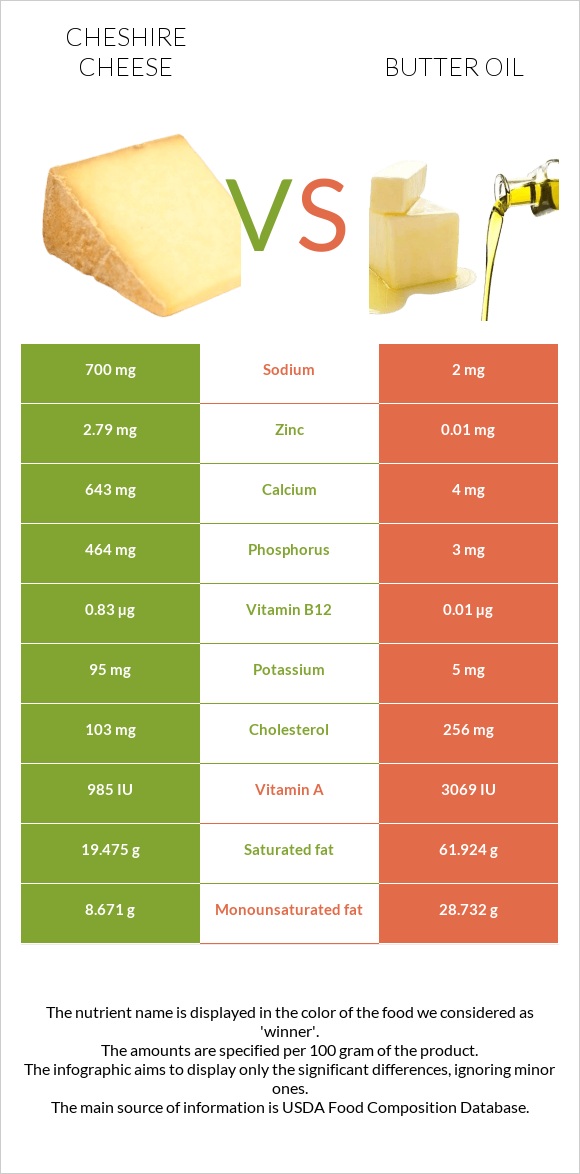 Cheshire cheese vs Butter oil infographic