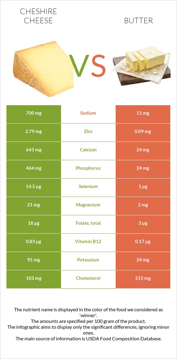 Չեշիր պանիր vs Կարագ infographic