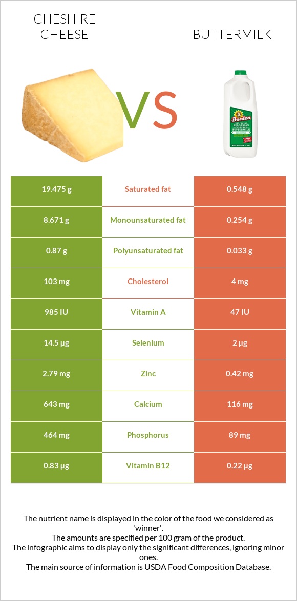 Cheshire cheese vs Buttermilk infographic